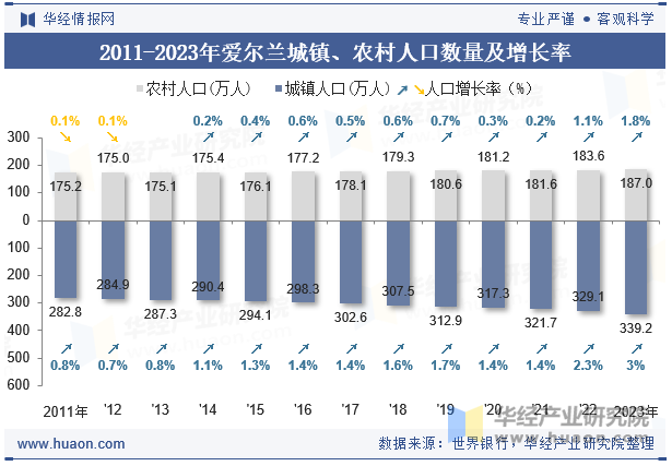 2011-2023年爱尔兰城镇、农村人口数量及增长率