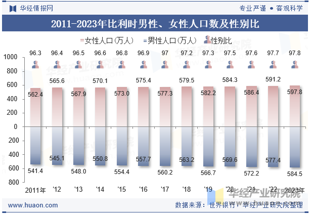 2011-2023年比利时男性、女性人口数及性别比