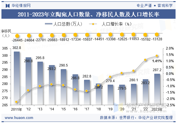 2011-2023年立陶宛人口数量、净移民人数及人口增长率