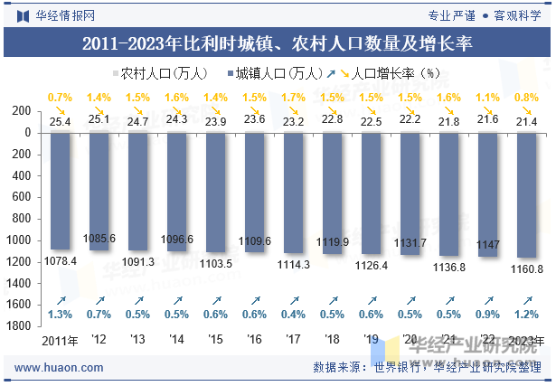 2011-2023年比利时城镇、农村人口数量及增长率