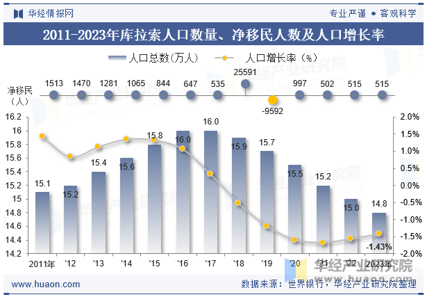 2011-2023年库拉索人口数量、净移民人数及人口增长率