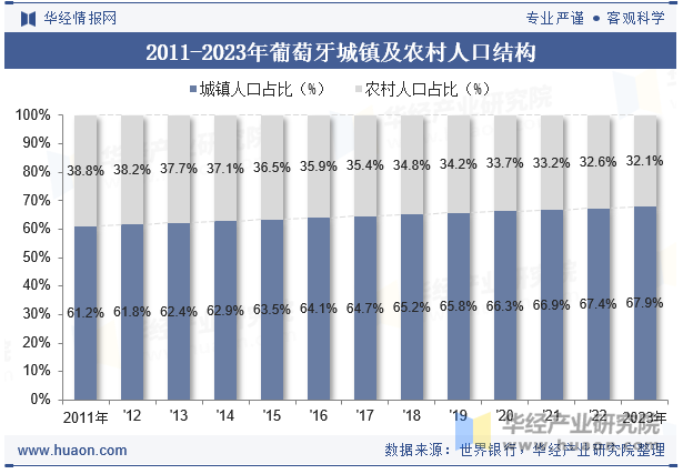 2011-2023年葡萄牙城镇及农村人口结构