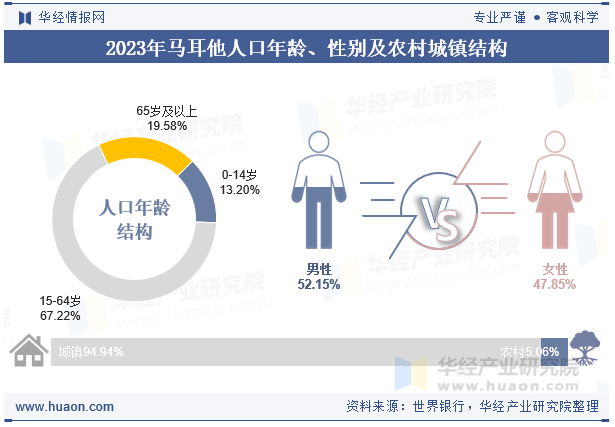 2023年马耳他人口年龄、性别及农村城镇结构