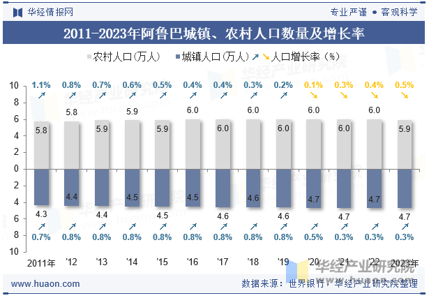 2011-2023年阿鲁巴城镇、农村人口数量及增长率