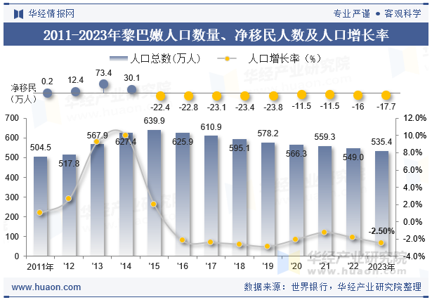 2011-2023年黎巴嫩人口数量、净移民人数及人口增长率