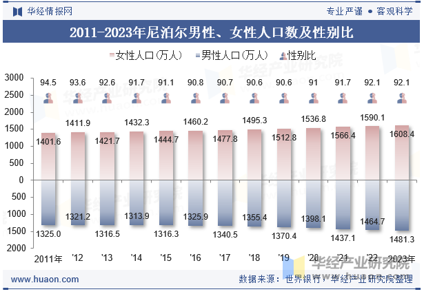 2011-2023年尼泊尔男性、女性人口数及性别比