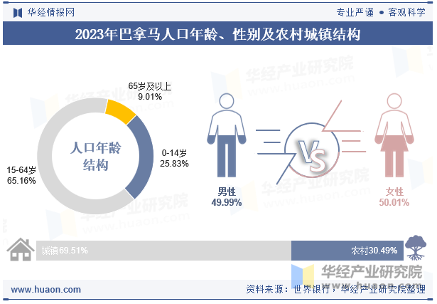 2023年巴拿马人口年龄、性别及农村城镇结构