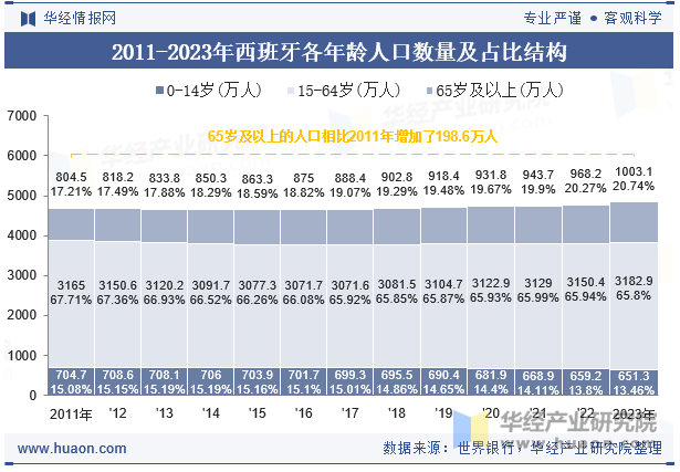 2011-2023年西班牙各年龄人口数量及占比结构