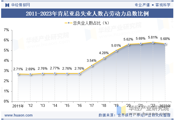 2011-2023年肯尼亚总失业人数占劳动力总数比例