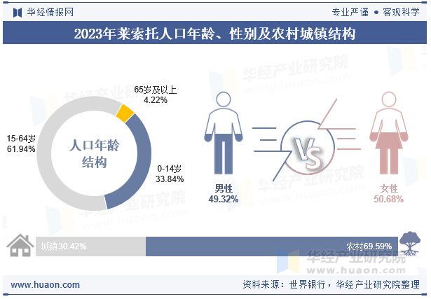 2023年莱索托人口年龄、性别及农村城镇结构