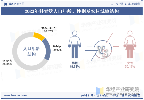 2023年科索沃人口年龄、性别及农村城镇结构