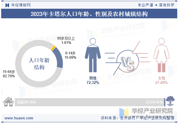 2023年卡塔尔人口年龄、性别及农村城镇结构