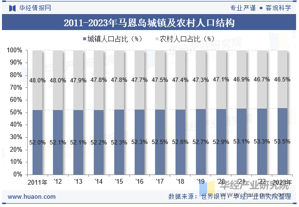 2011-2023年马恩岛城镇及农村人口结构