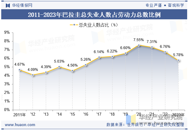 2011-2023年巴拉圭总失业人数占劳动力总数比例