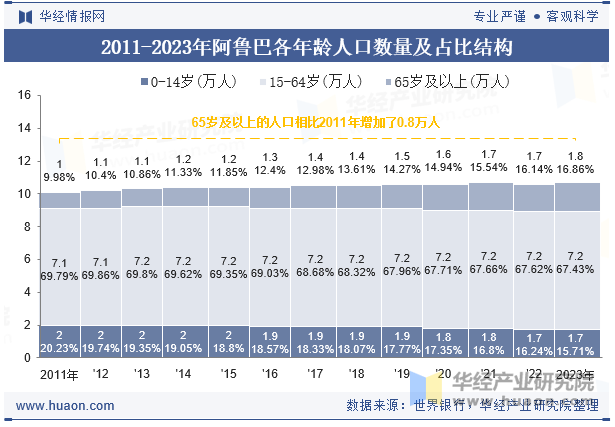 2011-2023年阿鲁巴各年龄人口数量及占比结构