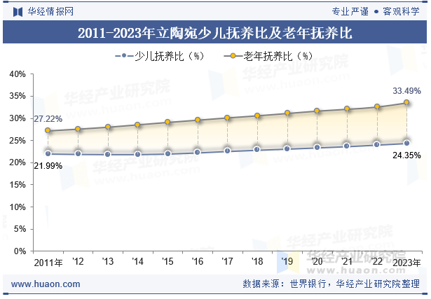 2011-2023年立陶宛少儿抚养比及老年抚养比