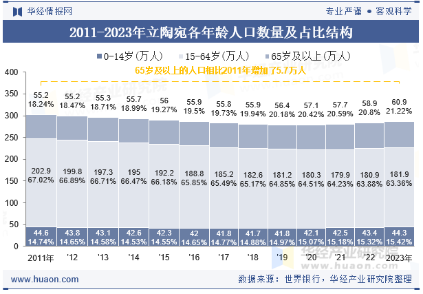 2011-2023年立陶宛各年龄人口数量及占比结构