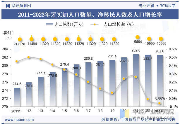 2011-2023年牙买加人口数量、净移民人数及人口增长率