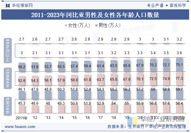 2011-2023年冈比亚男性及女性各年龄人口数量