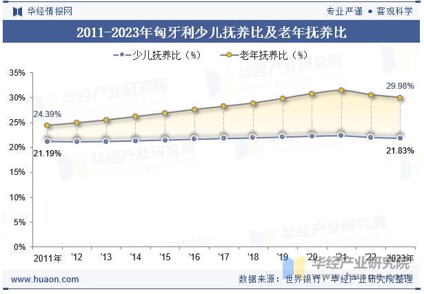 2011-2023年匈牙利少儿抚养比及老年抚养比