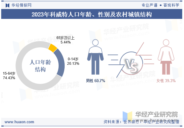 2023年科威特人口年龄、性别及农村城镇结构