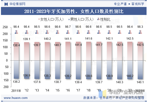 2011-2023年牙买加男性、女性人口数及性别比