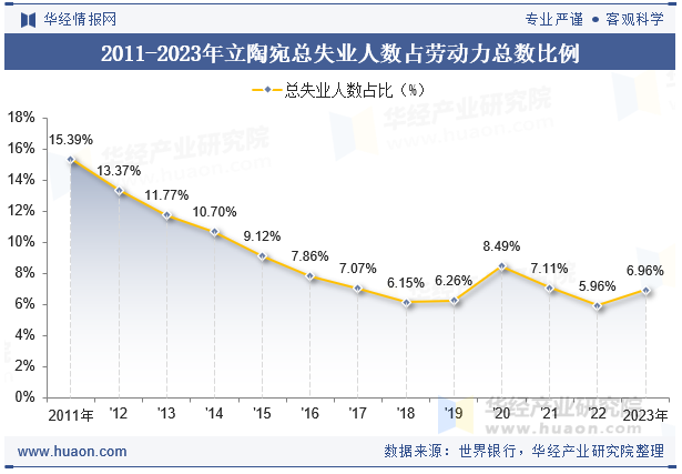 2011-2023年立陶宛总失业人数占劳动力总数比例