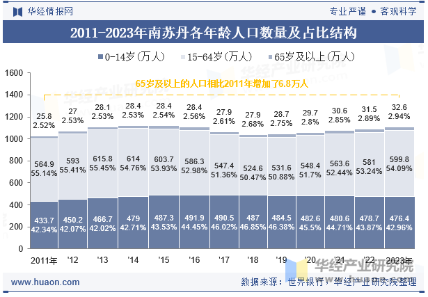 2011-2023年南苏丹各年龄人口数量及占比结构