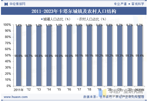 2011-2023年卡塔尔城镇及农村人口结构