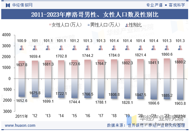 2011-2023年摩洛哥男性、女性人口数及性别比