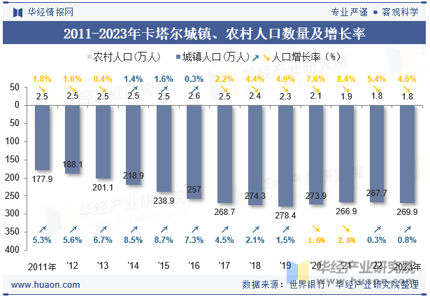 2011-2023年卡塔尔城镇、农村人口数量及增长率