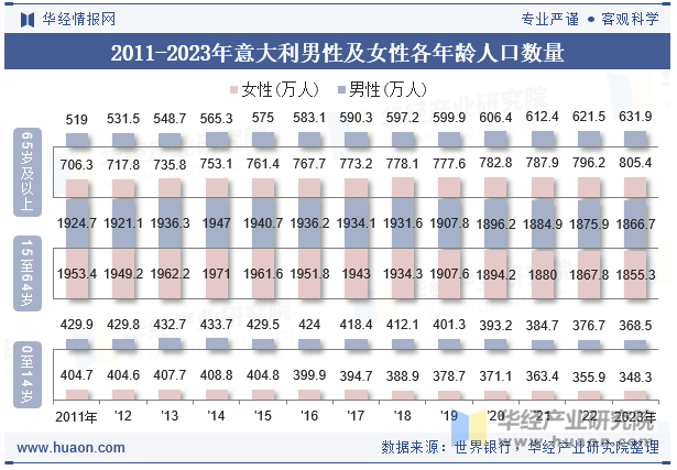 2011-2023年意大利男性及女性各年龄人口数量