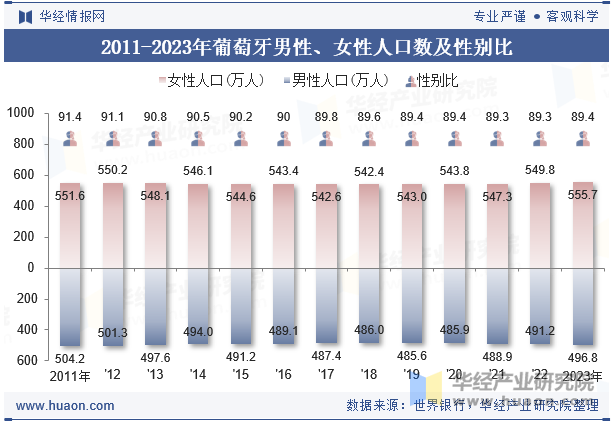 2011-2023年葡萄牙男性、女性人口数及性别比