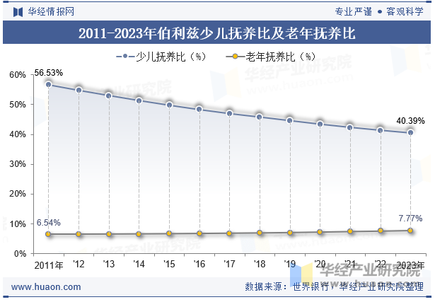 2011-2023年伯利兹少儿抚养比及老年抚养比