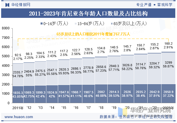 2011-2023年肯尼亚各年龄人口数量及占比结构