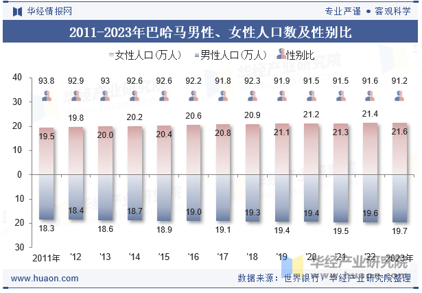 2011-2023年巴哈马男性、女性人口数及性别比