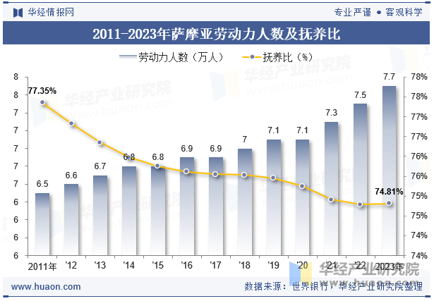 2011-2023年萨摩亚劳动力人数及抚养比