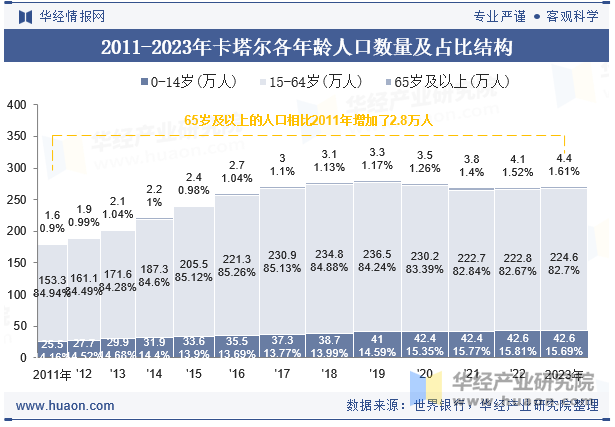 2011-2023年卡塔尔各年龄人口数量及占比结构