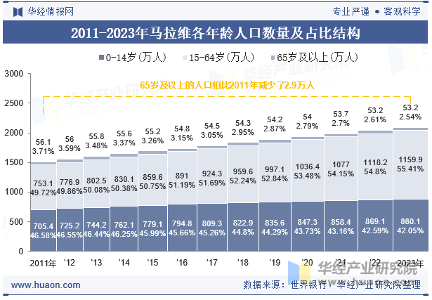 2011-2023年马拉维各年龄人口数量及占比结构