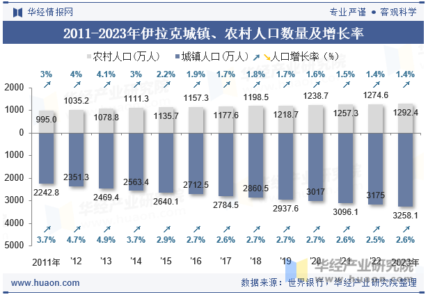 2011-2023年伊拉克城镇、农村人口数量及增长率