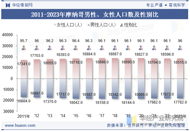 2011-2023年摩纳哥男性、女性人口数及性别比