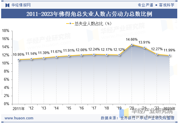 2011-2023年佛得角总失业人数占劳动力总数比例