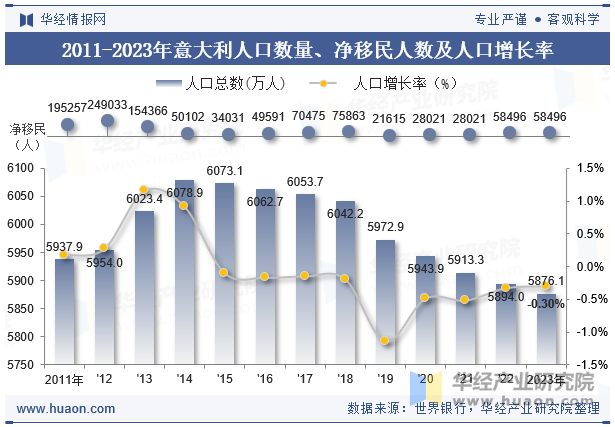 2011-2023年意大利人口数量、净移民人数及人口增长率