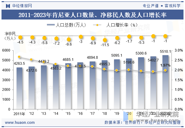 2011-2023年肯尼亚人口数量、净移民人数及人口增长率