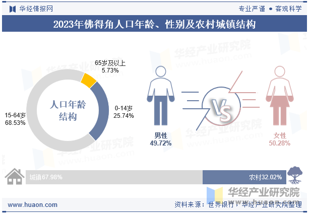 2023年佛得角人口年龄、性别及农村城镇结构