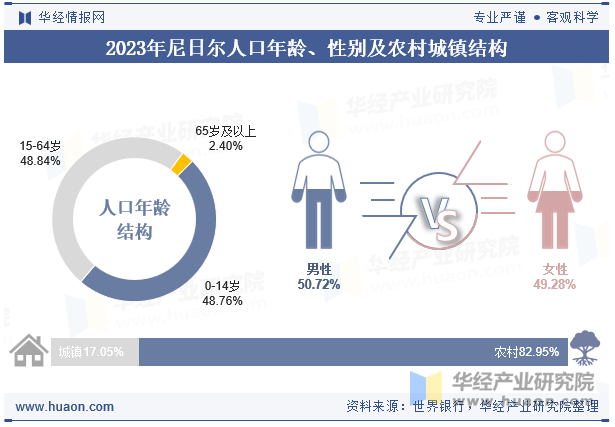 2023年尼日尔人口年龄、性别及农村城镇结构