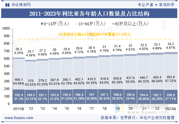 2011-2023年利比亚各年龄人口数量及占比结构