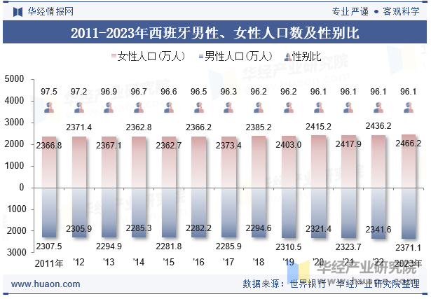 2011-2023年西班牙男性、女性人口数及性别比