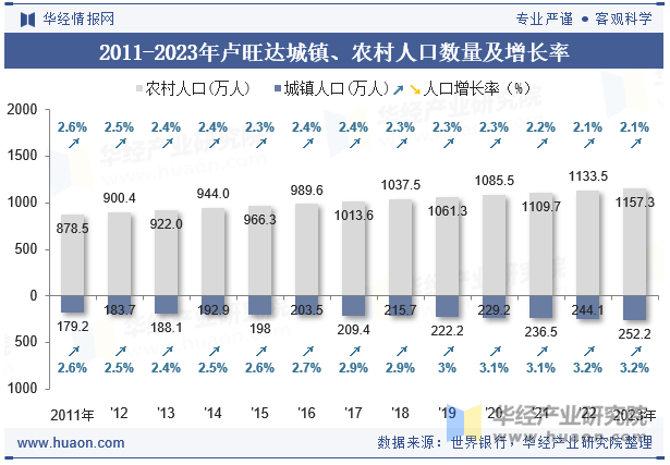 2011-2023年卢旺达城镇、农村人口数量及增长率