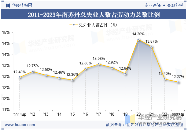 2011-2023年南苏丹总失业人数占劳动力总数比例